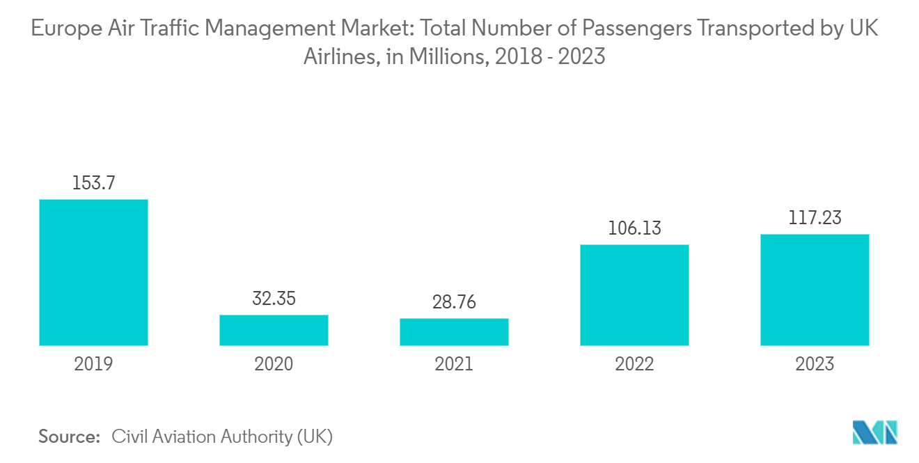 Europe Air Traffic Management Market: Total Number of Passengers Transported by UK Airlines, in Millions, 2018 - 2022
