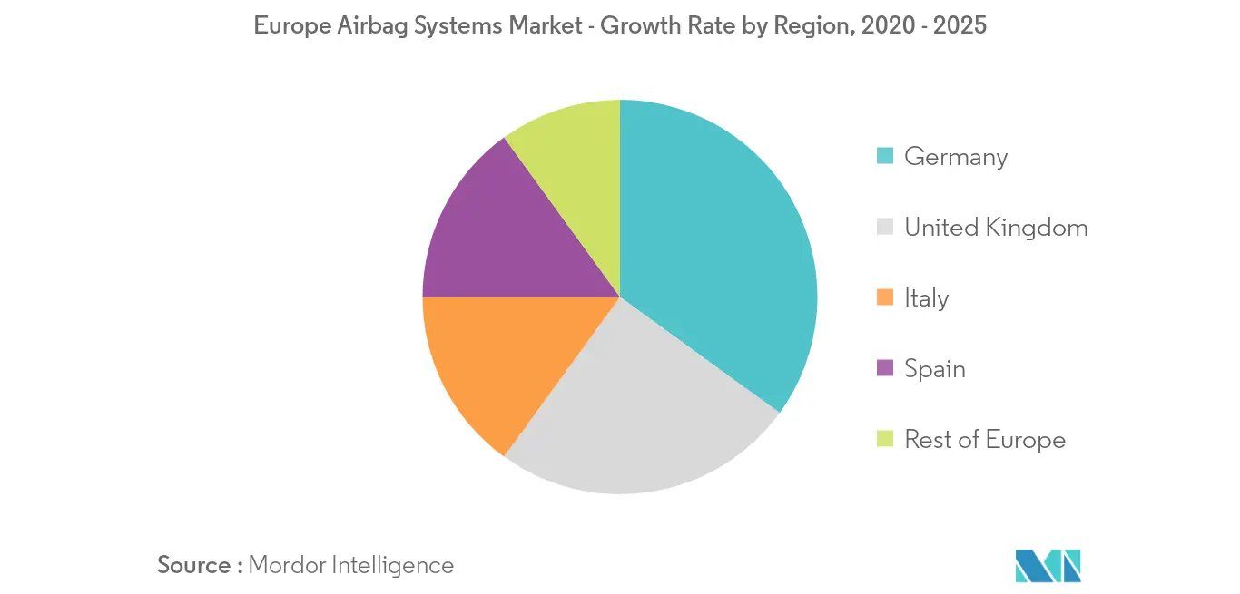 Mercado de sistemas de airbag en Europa_Tendencia clave del mercado2