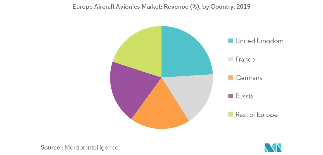 جغرافيا سوق إلكترونيات الطيران للطائرات في أوروبا