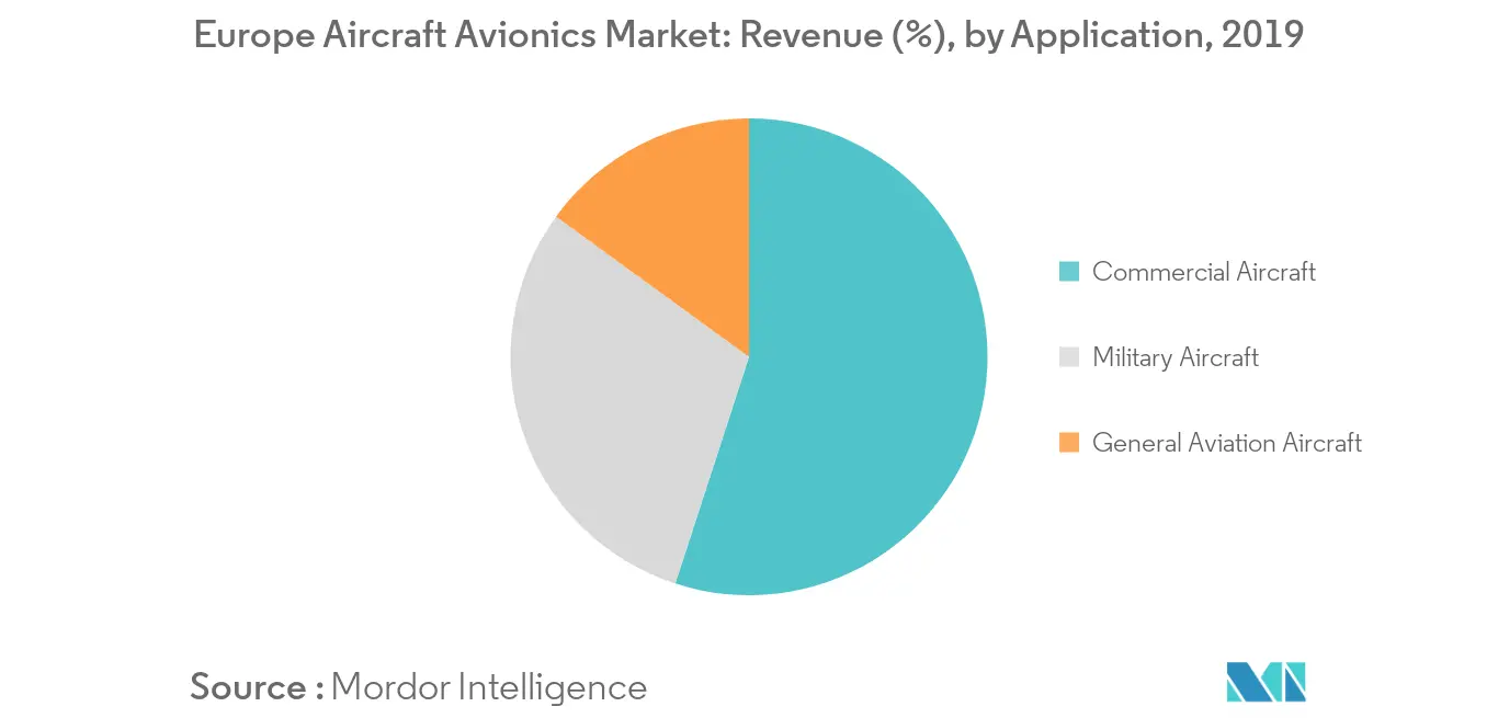 europe aircraft avionics market segment