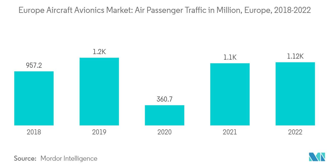 유럽 ​​항공기 항공전자공학 시장: 유럽의 수백만 명의 항공 승객 교통량(2018-2022년)