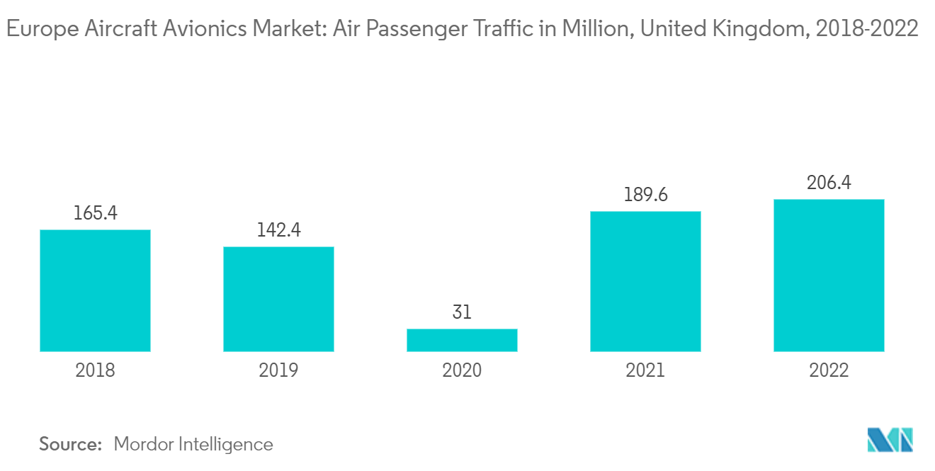 Europe Aircraft Avionics Market: Air Passenger Traffic in Million, United Kingdom, 2018-2022