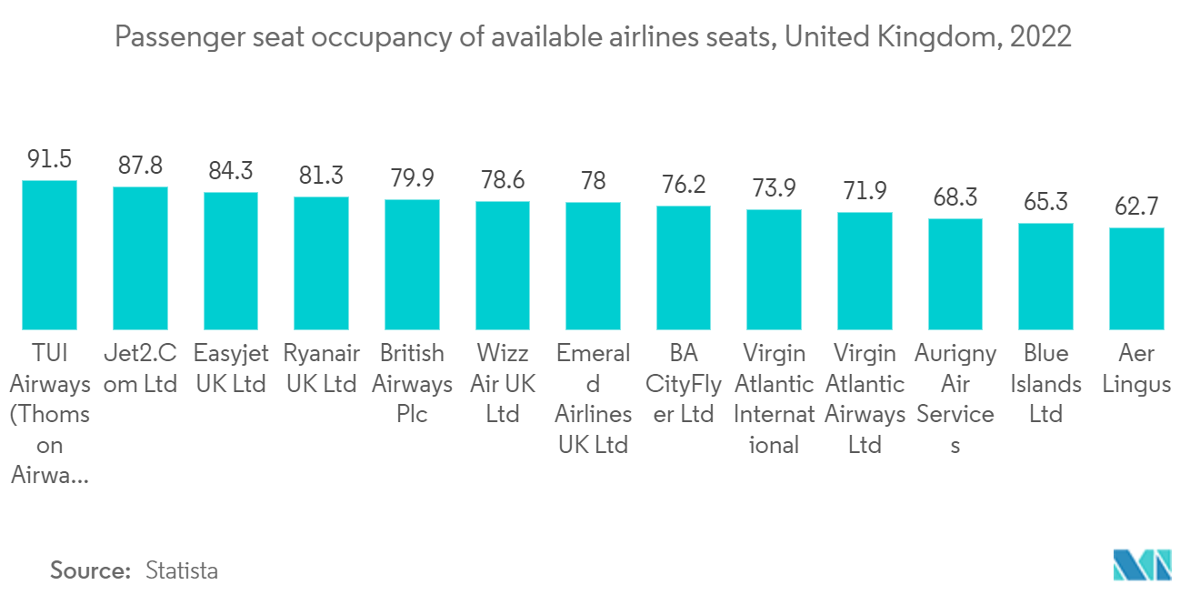 Европейский рынок ТОиР авиационных двигателей Занятость пассажирских мест доступных мест авиакомпаний, Великобритания, 2022 г.