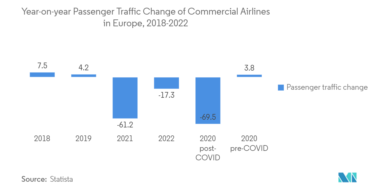 Mercado europeu de MRO de motores de aeronaves mudança anual no tráfego de passageiros de companhias aéreas comerciais na Europa, 2018-2022