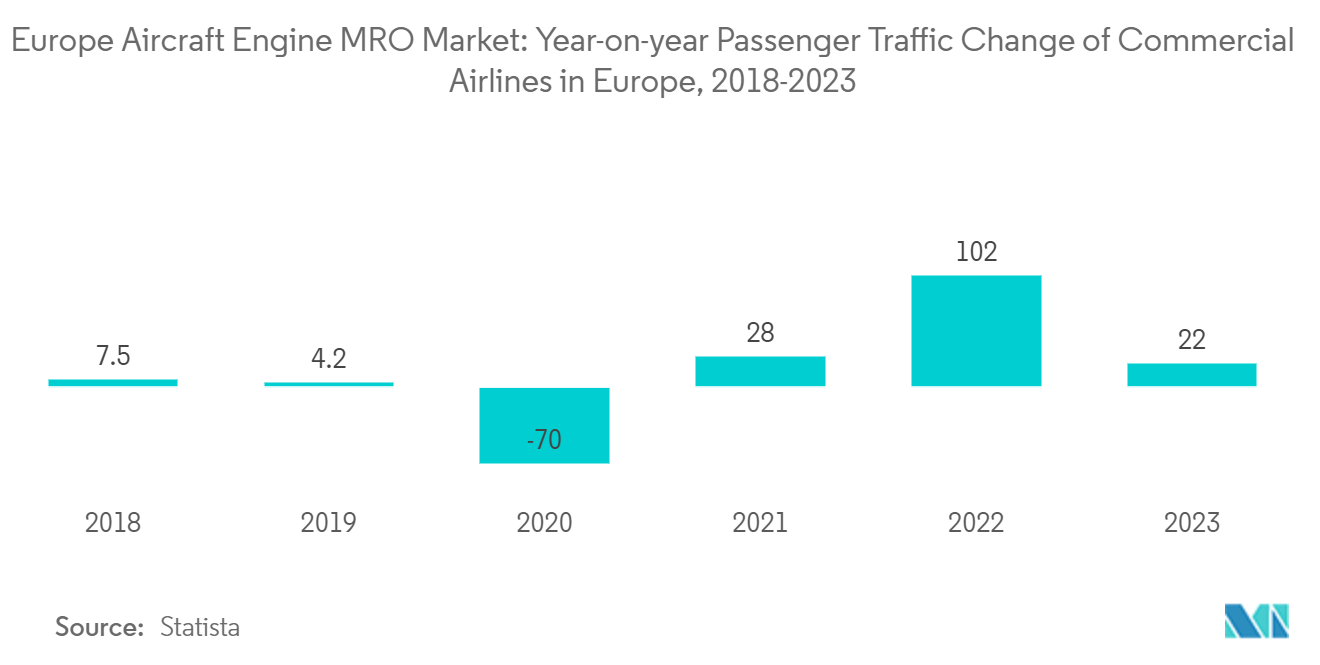 Europe Aircraft Engine MRO Market: Year-on-year Passenger Traffic Change of Commercial Airlines in Europe, 2018-2022