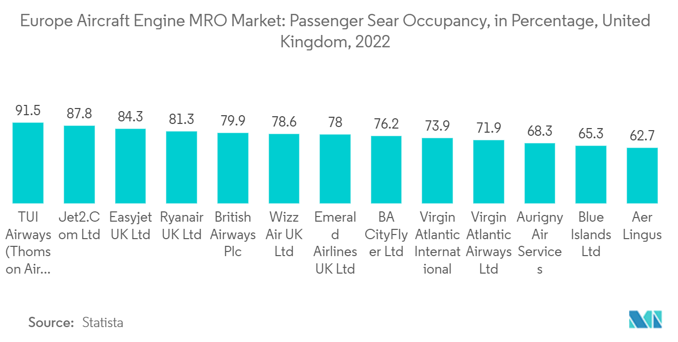 유럽 ​​항공기 엔진 MRO 시장: 사용 가능한 항공사 좌석의 승객 좌석 점유율, 영국, 2022