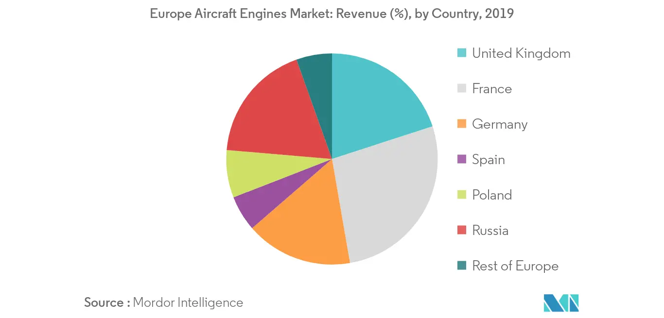 Taxa de crescimento do mercado de motores de aeronaves na Europa