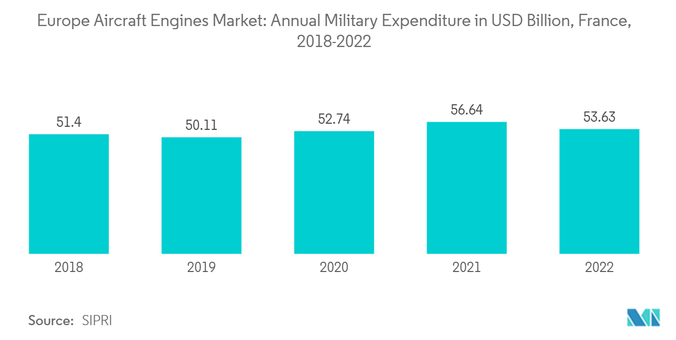Thị trường động cơ máy bay châu Âu Chi tiêu quân sự hàng năm tính bằng tỷ USD, Pháp, 2018-2022
