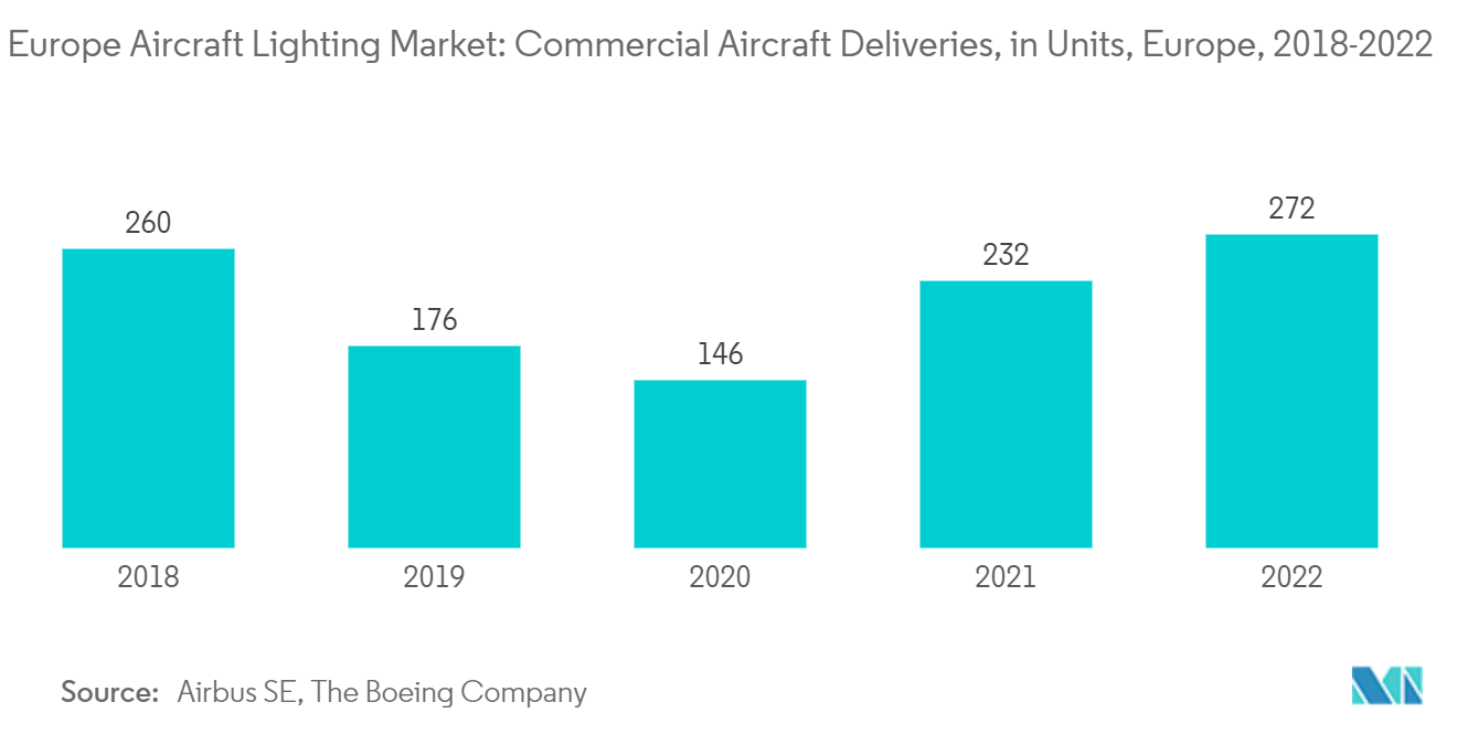 Europe Aircraft Lighting Market: Commercial Aircraft Deliveries, in Units, Europe, 2018-2022