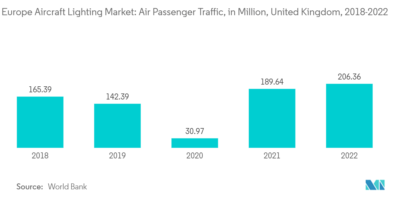 Европейский рынок авиационного освещения пассажиропоток в миллионах, Великобритания, 2018–2022 гг.