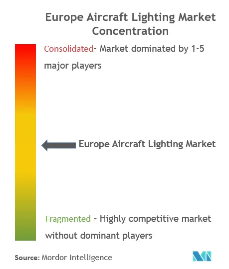 Concentração do mercado de iluminação de aeronaves na Europa