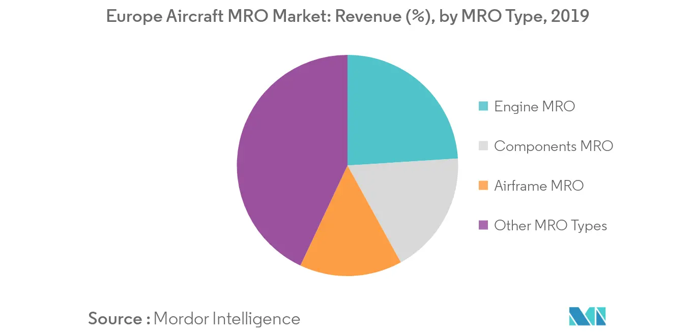 europe aircraft mro market segment