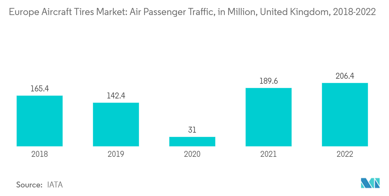 سوق إطارات الطائرات في أوروبا حركة الركاب الجوية، بالمليون، المملكة المتحدة، 2018-2022