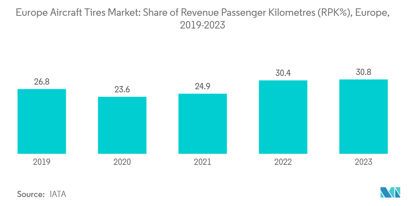 欧州の航空機用タイヤ市場収益旅客キロシェア（RPK％）、欧州、2019年～2023年