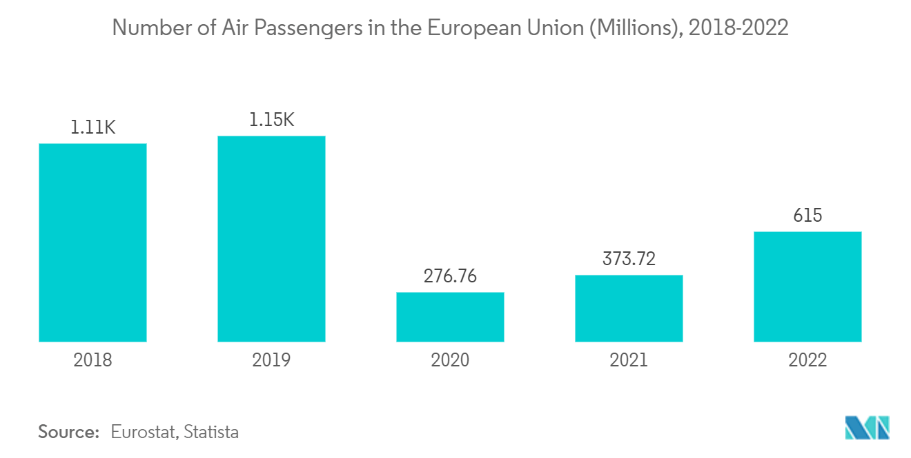 سوق أنظمة مناولة الأمتعة في المطارات الأوروبية عدد المسافرين جواً في الاتحاد الأوروبي (بالملايين)، 2018-2022
