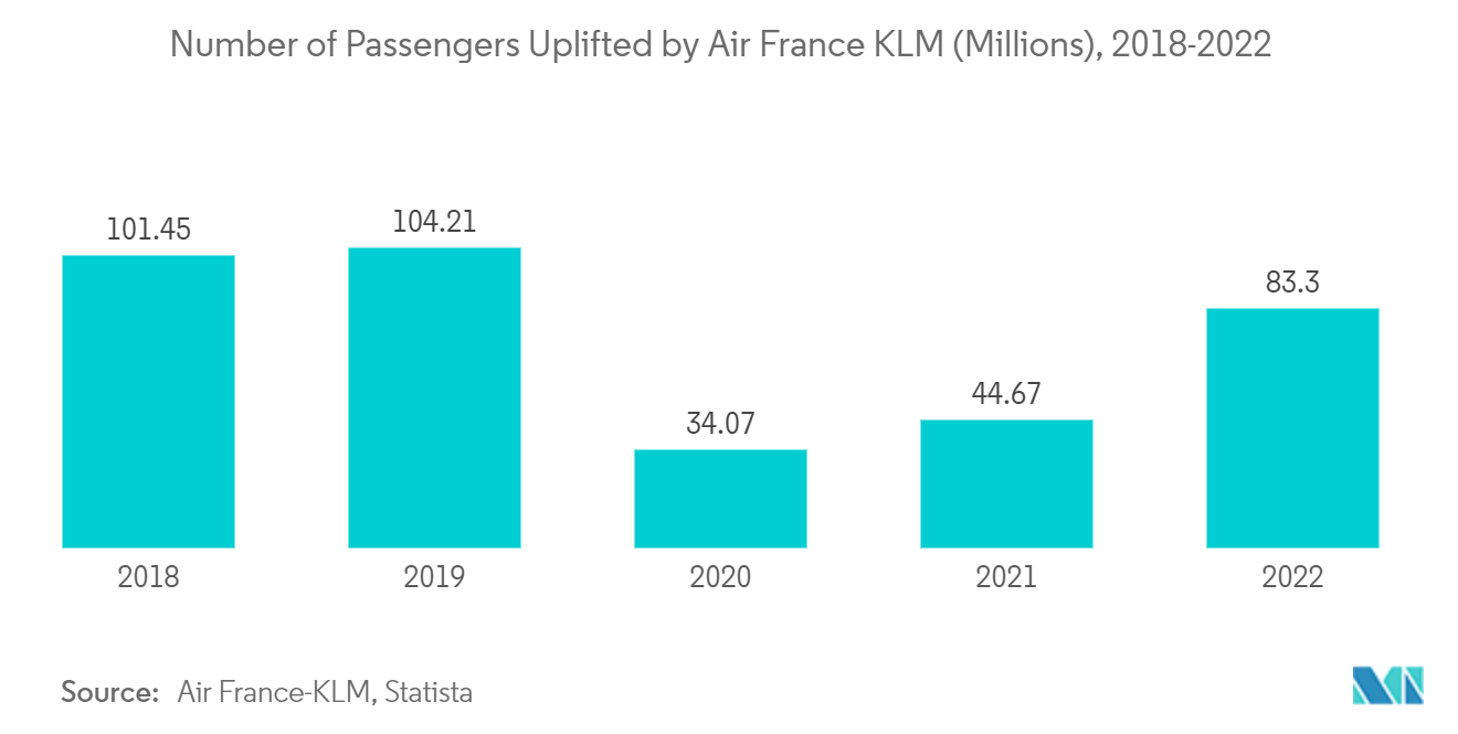 سوق أنظمة مناولة الأمتعة في المطارات الأوروبية عدد الركاب الذين رفعتهم شركة الخطوط الجوية الفرنسية كيه إل إم (بالملايين)، 2018-2022