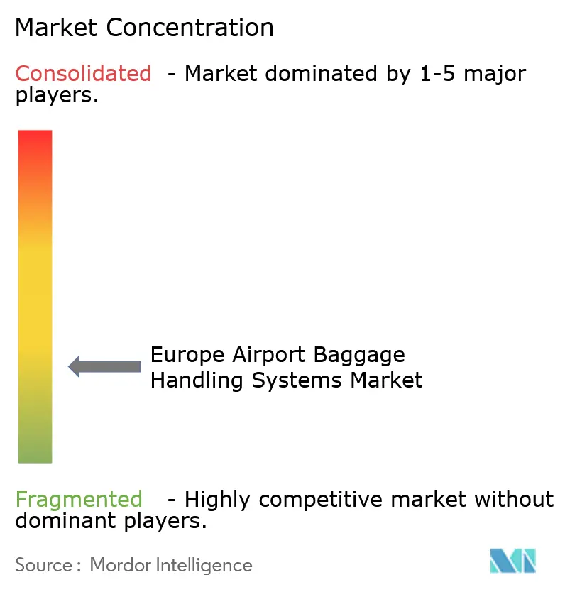 Europe Airport Baggage Handling Systems Market Concentration