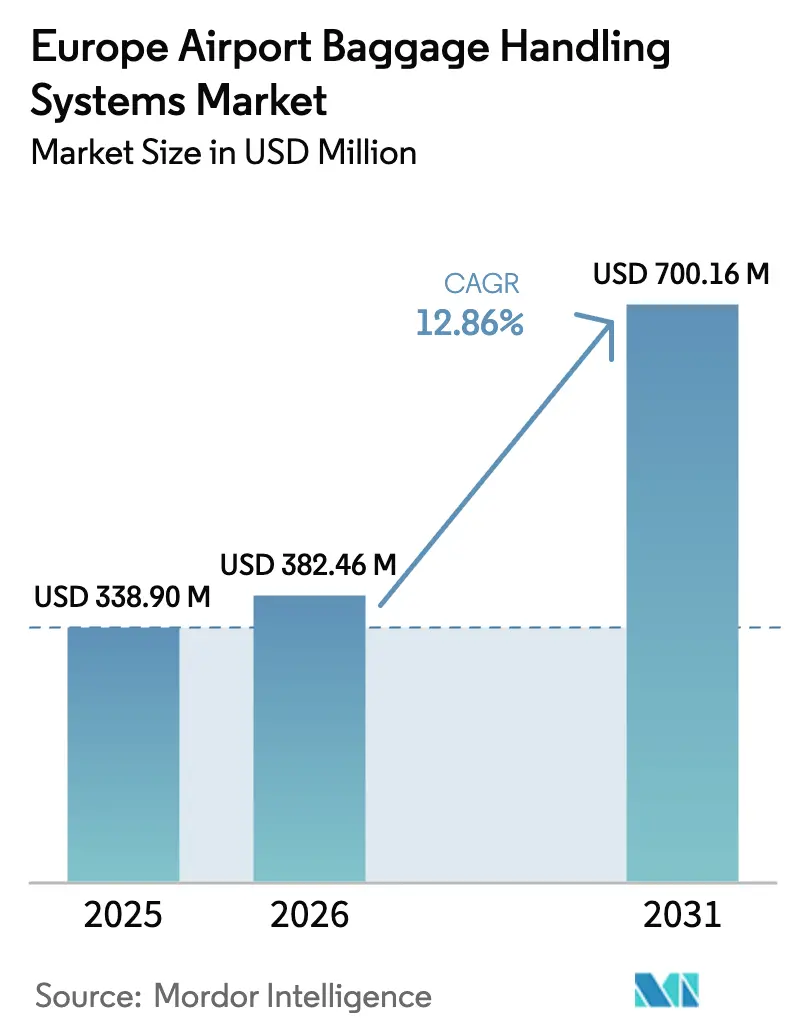 Europe Airport Baggage Handling Systems Market (2025 - 2030)