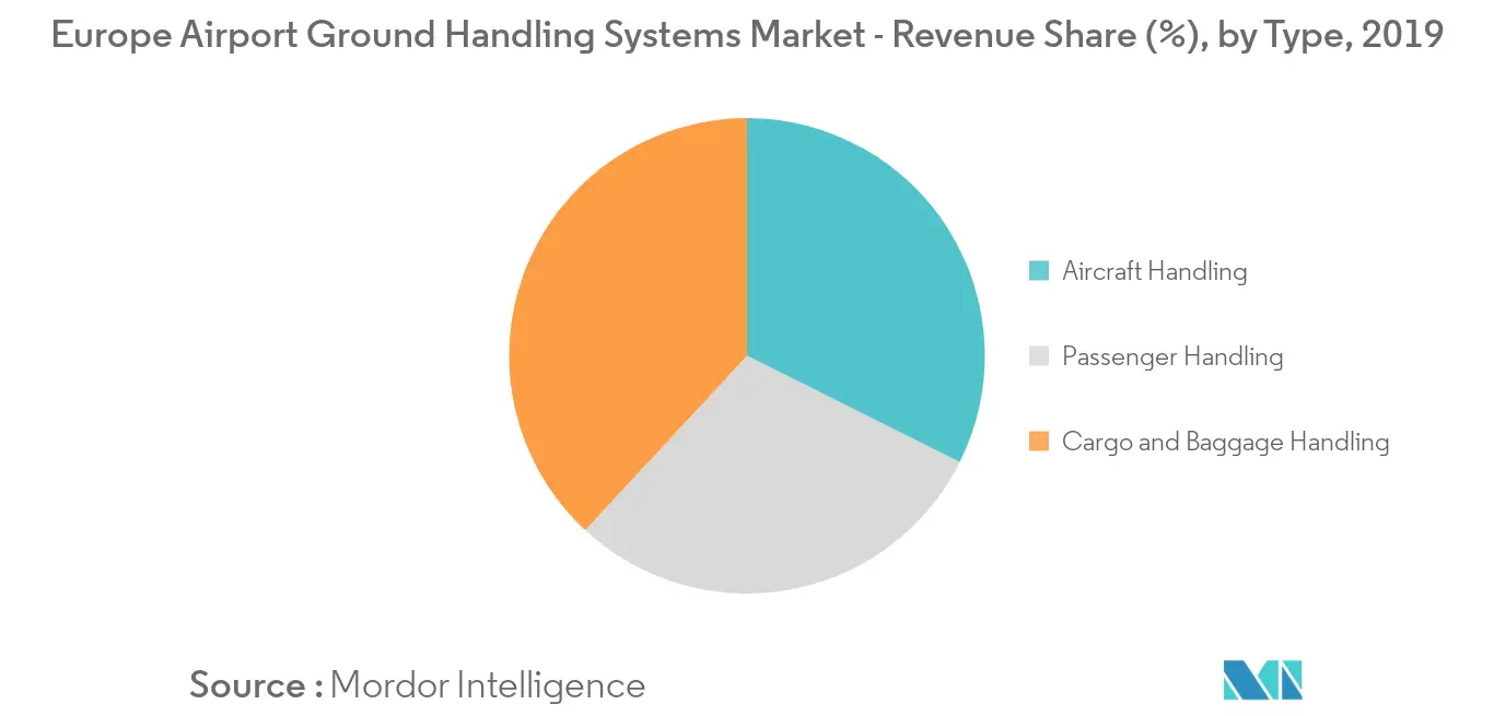 Europe Airport Ground Handling Systems Market_Key Market Trend1
