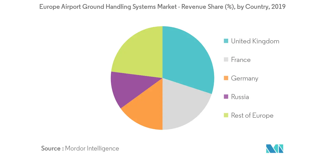 Europe Airport Ground Handling Systems Market_Key Market Trend2