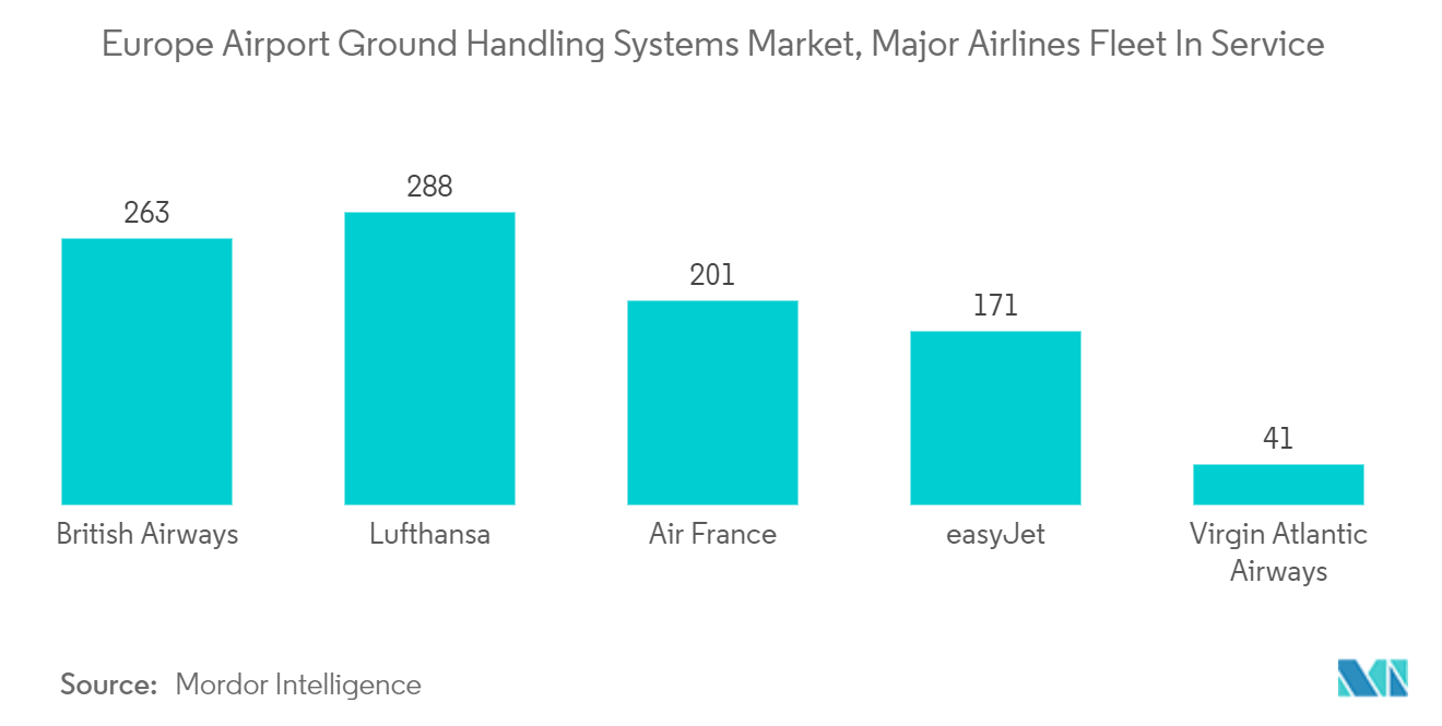 سوق أنظمة المناولة الأرضية بالمطارات الأوروبية، أسطول شركات الطيران الكبرى في الخدمة