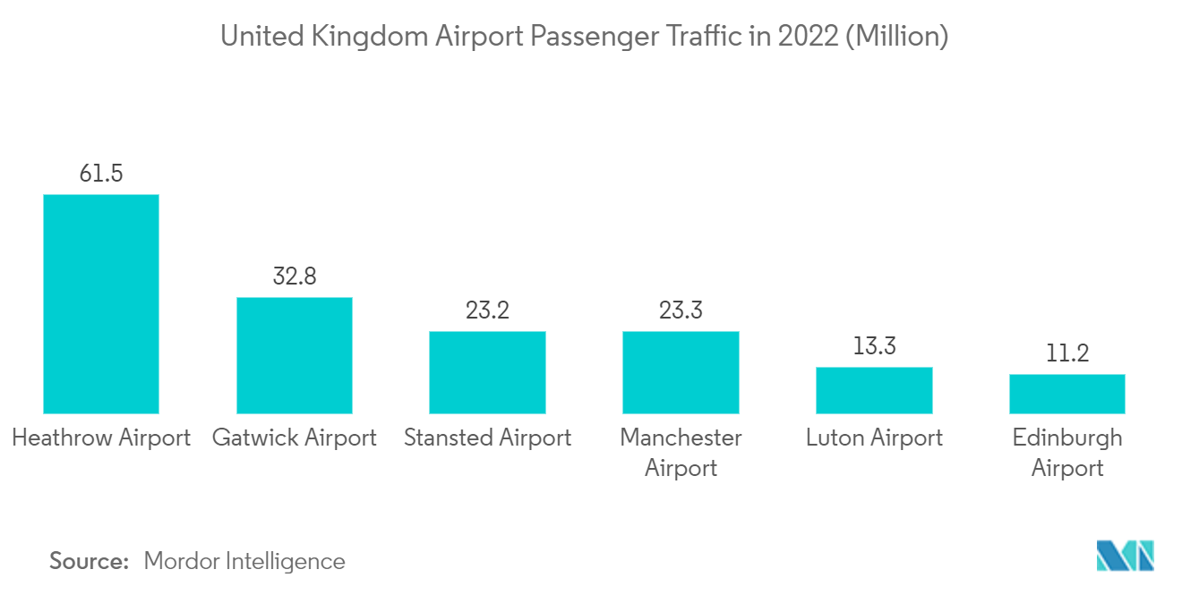 Mercado europeo de sistemas de asistencia en tierra aeroportuaria tráfico de pasajeros en aeropuertos del Reino Unido en 2022 (millones)