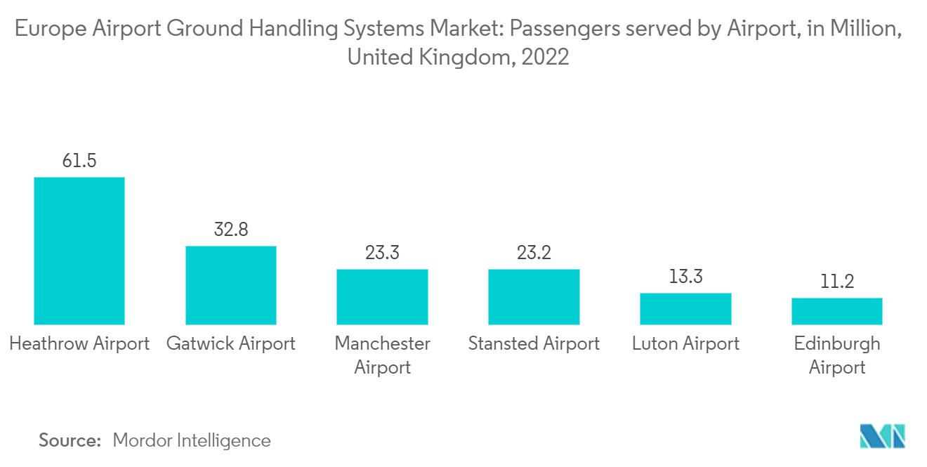 Europe Airport Ground Handling Systems Market: United Kingdom Airport Passenger Traffic in 2022 (Million)