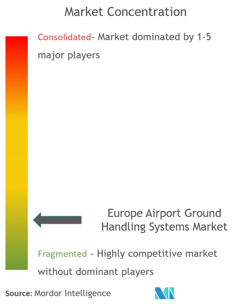 Marktkonzentration für Flughafen-Bodenabfertigungssysteme in Europa