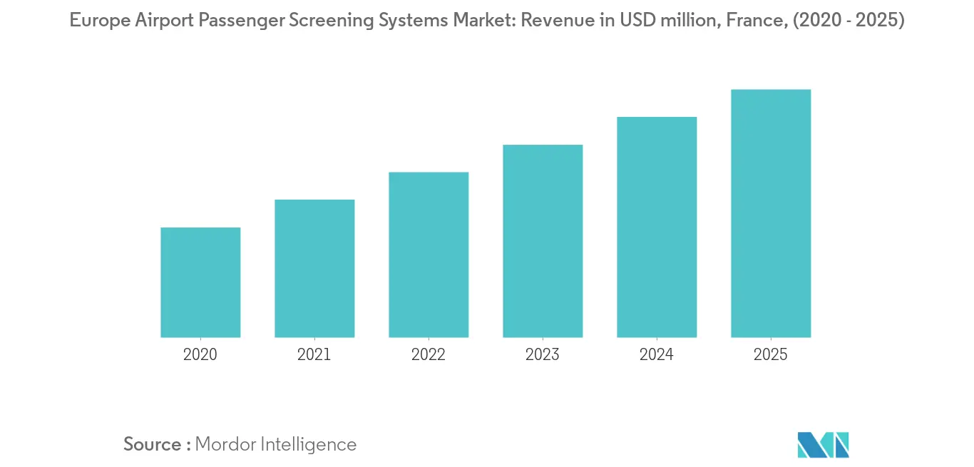Europe Airport Passenger Screening Systems Market_trends2