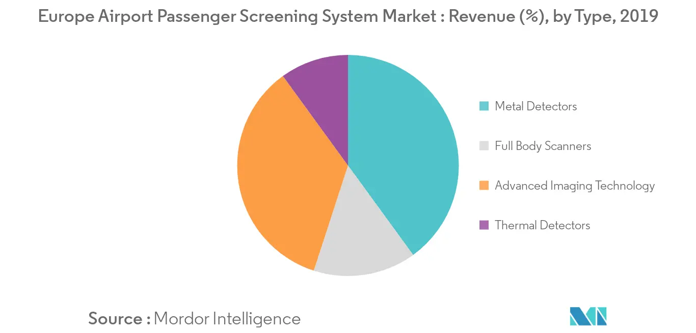 Europe Airport Passenger Screening System Market_trends1