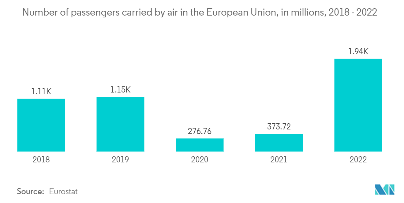 欧洲机场乘客安检系统市场：2018 - 2022 年欧盟空运乘客数量（百万）