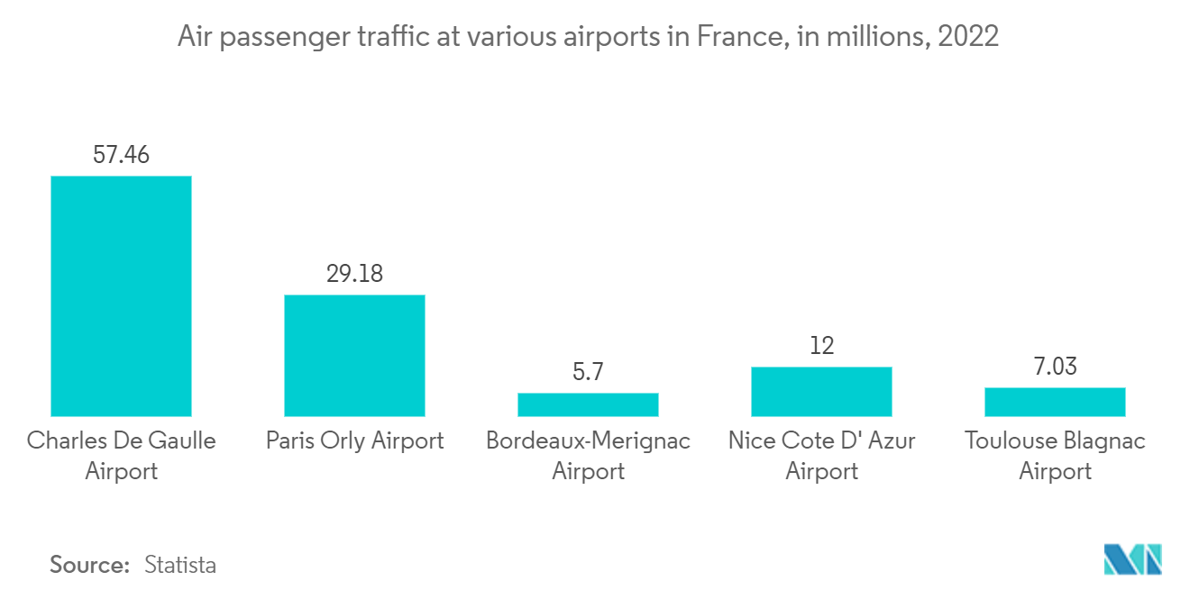 Mercado Europeu de Sistemas de Triagem de Passageiros Aeroportuários Tráfego de passageiros aéreos em vários aeroportos na França, em milhões, 2022