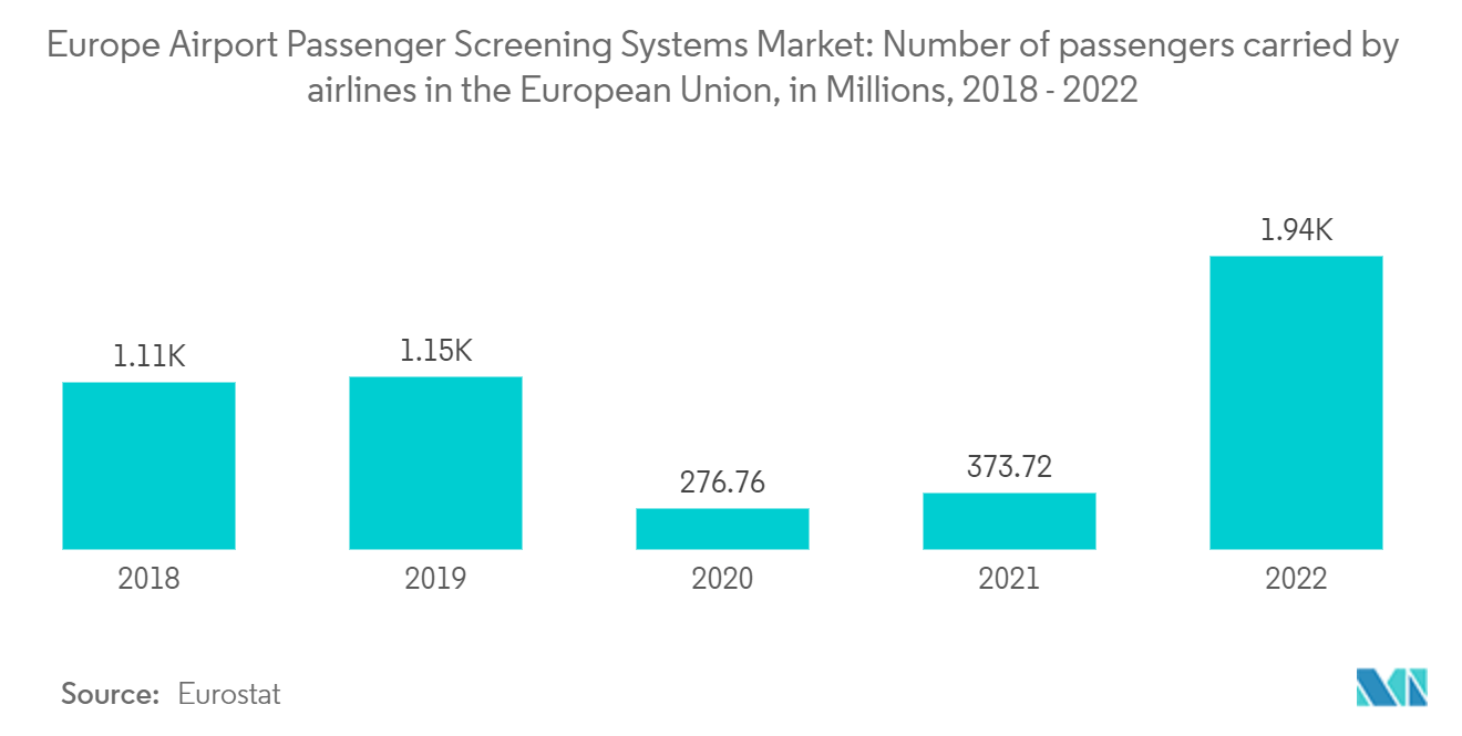 Europe Airport Passenger Screening Systems Market: Number of passengers carried by air in the European Union, in millions, 2018 - 2022