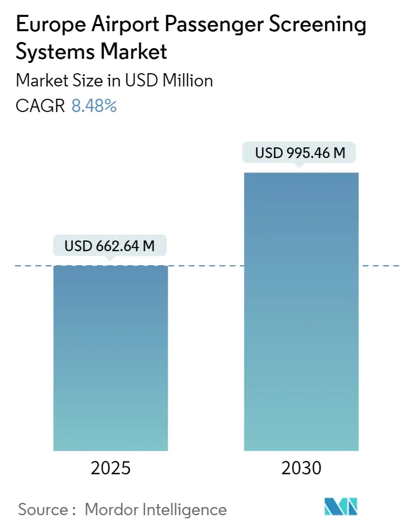 Europe Airport Passenger Screening Systems Market Size Europe Airport Passenger Screening Systems Market Summary