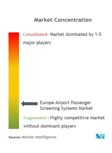 Concentración del mercado de sistemas de control de pasajeros en aeropuertos europeos