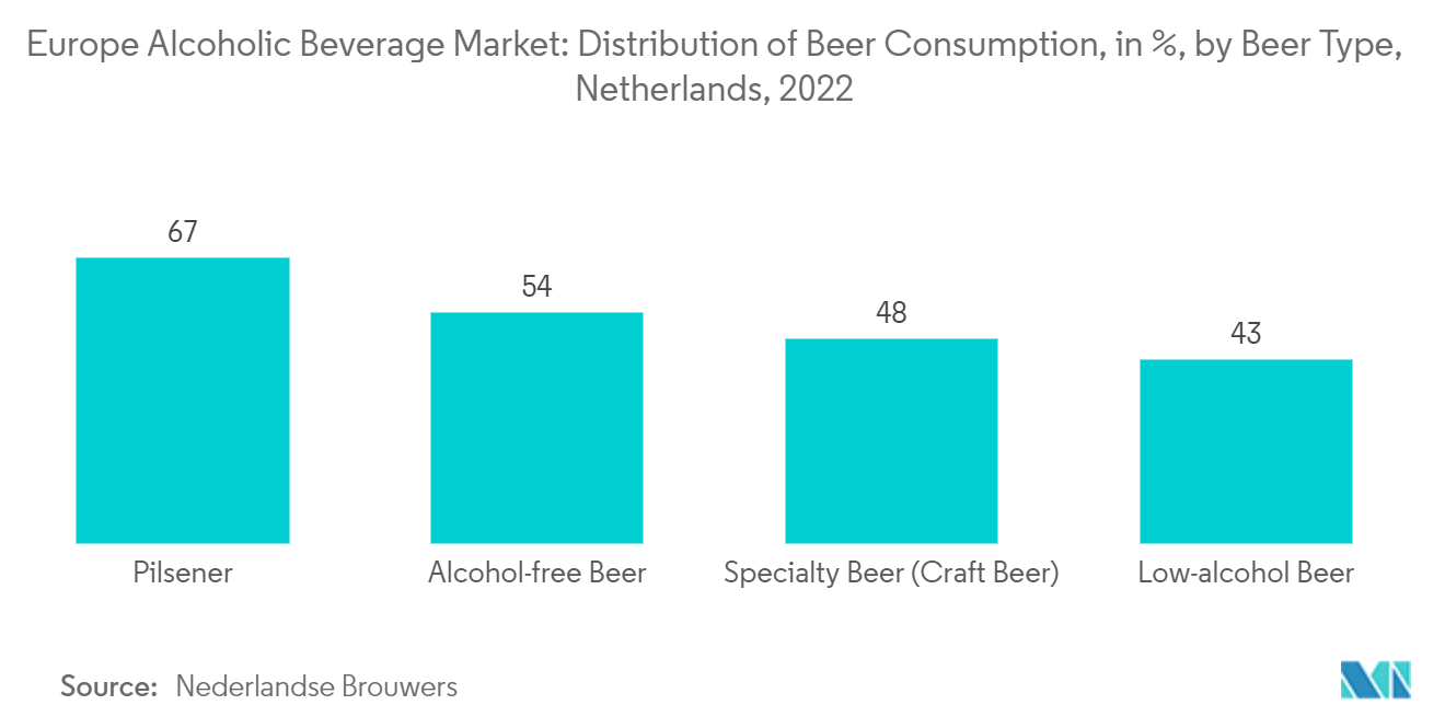 Europe Alcoholic Beverage Market: Distribution of Beer Consumption, in %, by Beer Type, Netherlands, 2022