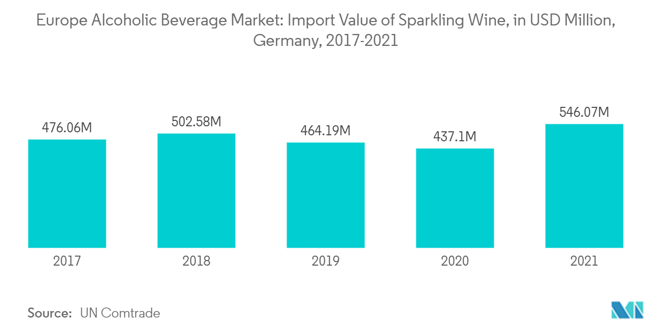 Europe Alcoholic Beverage Market: Import Value of Sparkling Wine, in USD Million,  Germany, 2017-2021