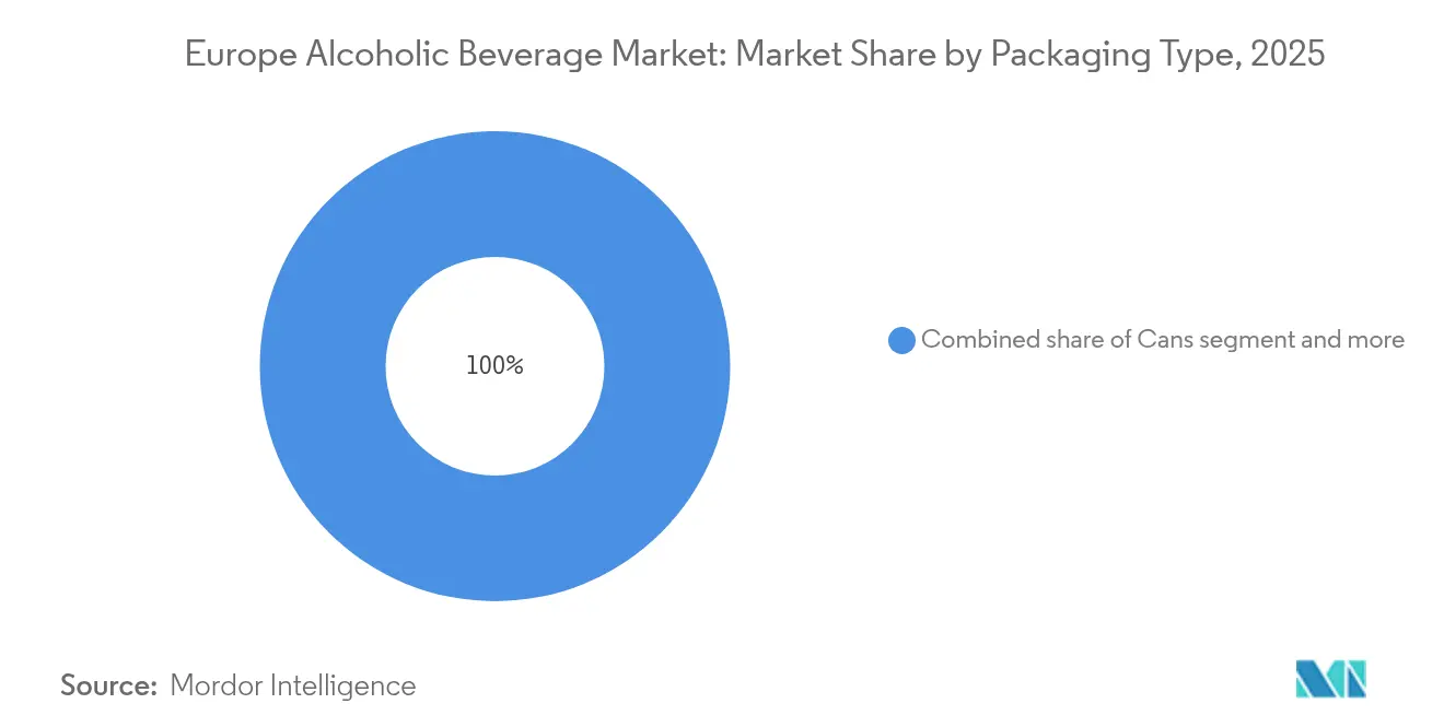 Europe Alcoholic Beverage Market: Market Share by Packaging Type, 2025