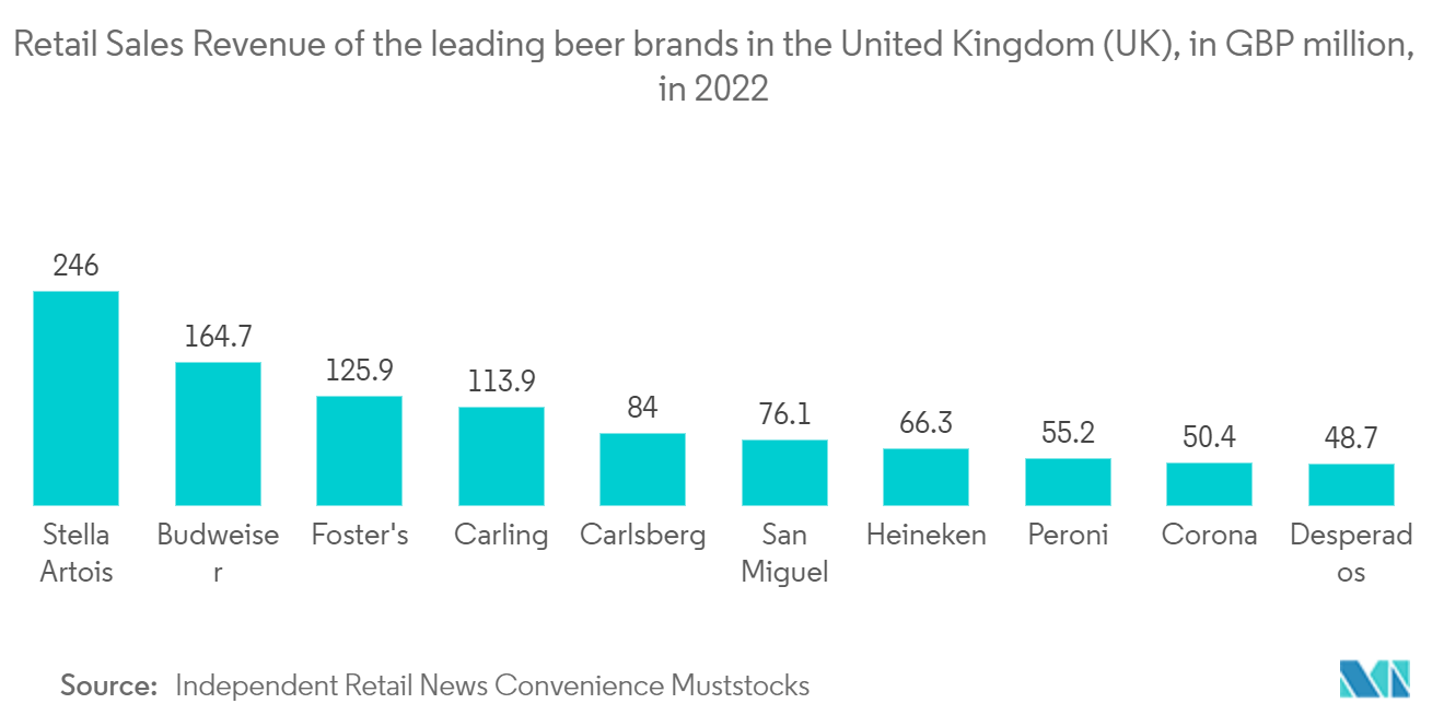 欧洲酒精饮料包装市场：2022 年英国 (UK) 领先啤酒品牌的零售销售收入（单位：百万英镑）