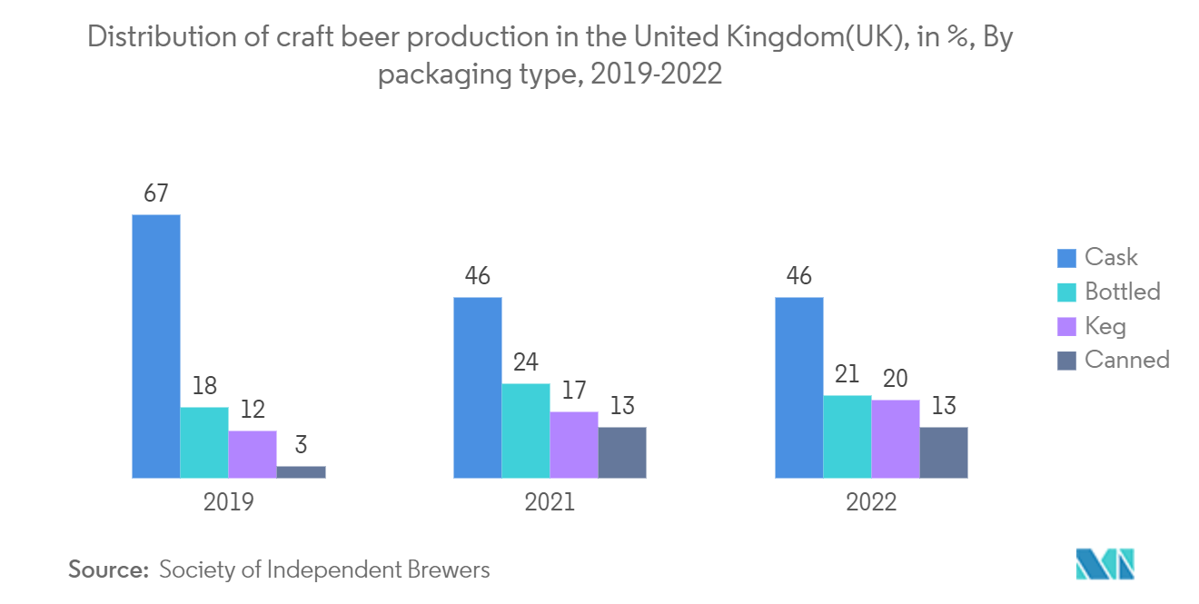 Европейский рынок упаковки алкогольных напитков Распределение производства крафтового пива в Великобритании (Великобритания), в %, по типам упаковки, 2019-2022 гг.