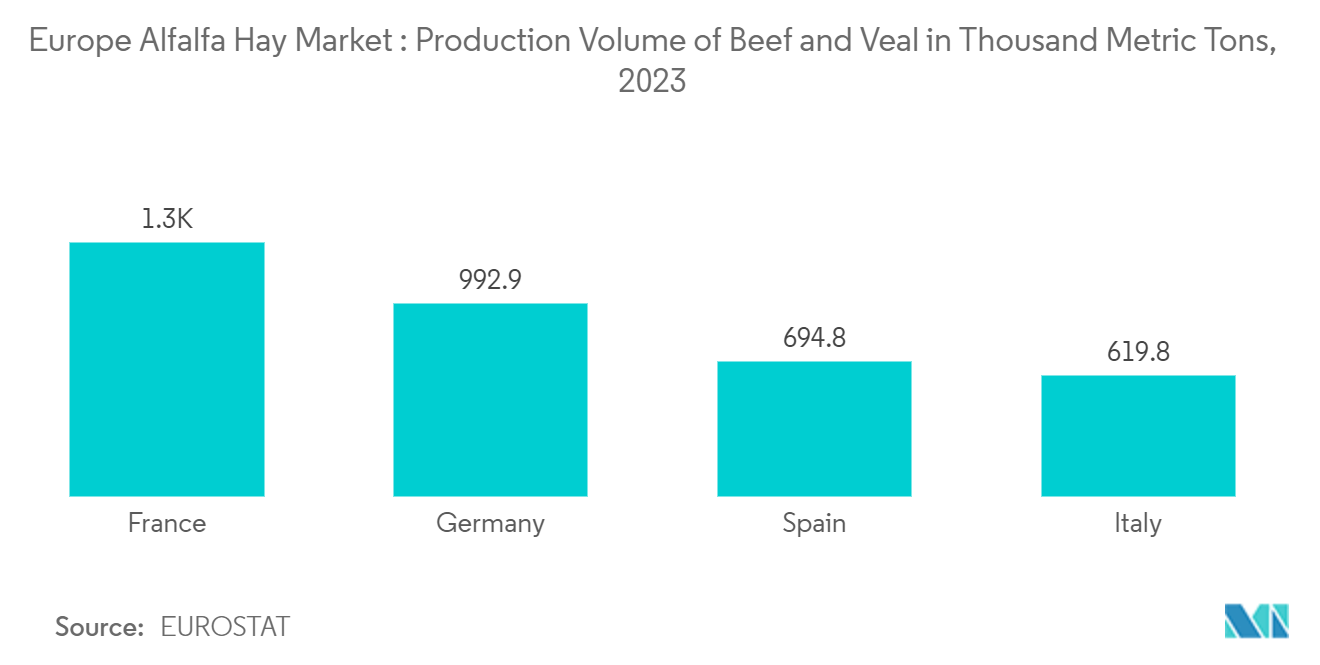 Europe Alfalfa Hay Market : Production Volume of Beef and Veal in Thousand Metric Tons, 2023