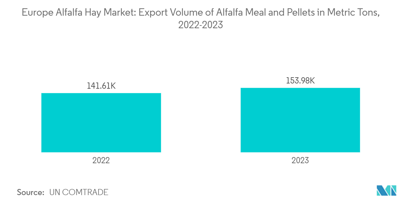 Europe Alfalfa Hay Market: Export Volume of Alfalfa Meal and Pellets in Metric Tons,  2022-2023