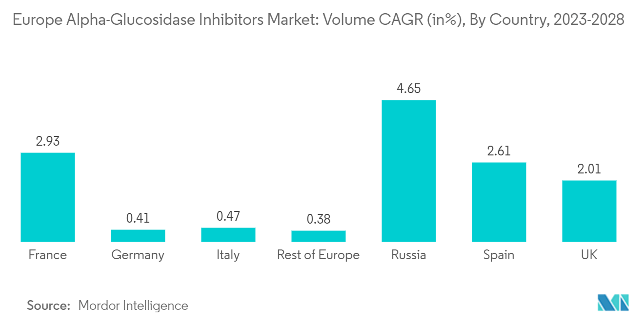 欧州のα-グルコシダーゼ阻害剤市場数量CAGR（単位：%）：国別、2023〜2028年