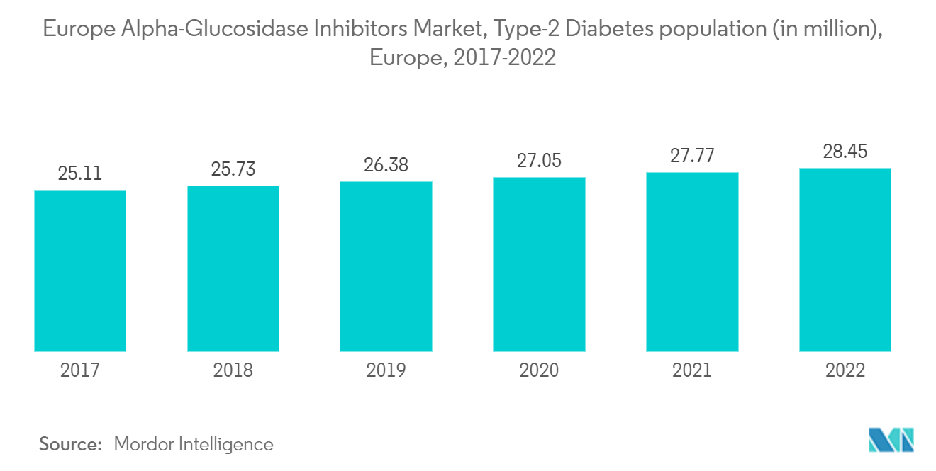 欧州のα-グルコシダーゼ阻害薬市場、2型糖尿病人口（単位：百万人）、欧州、2017-2022年