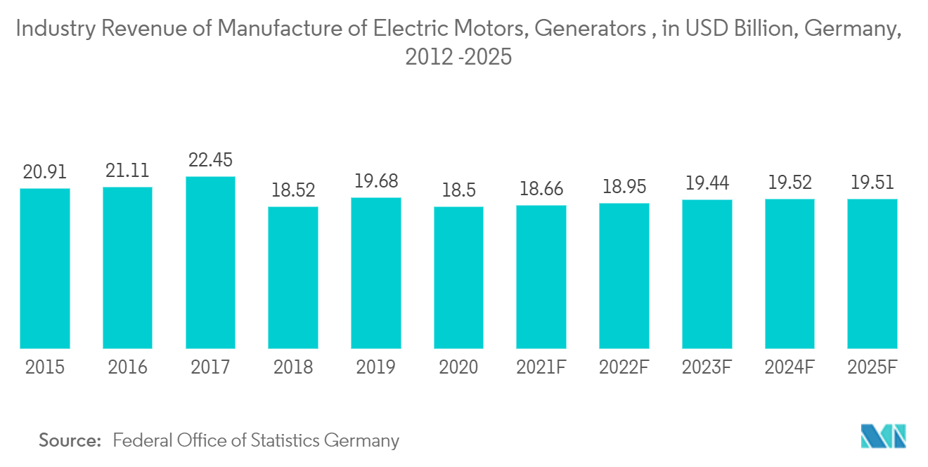 Europe Alternating Current Motor Market Analysis