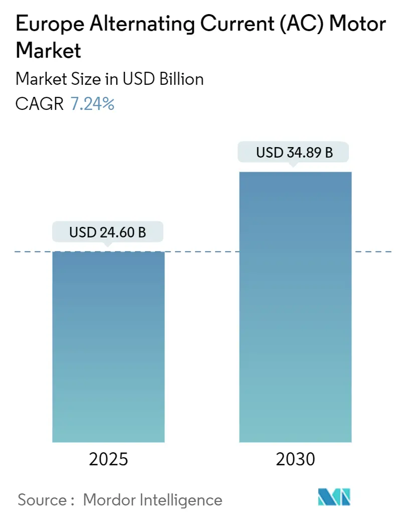 Europe Alternating Current (AC) Motor Market (2025 - 2030)