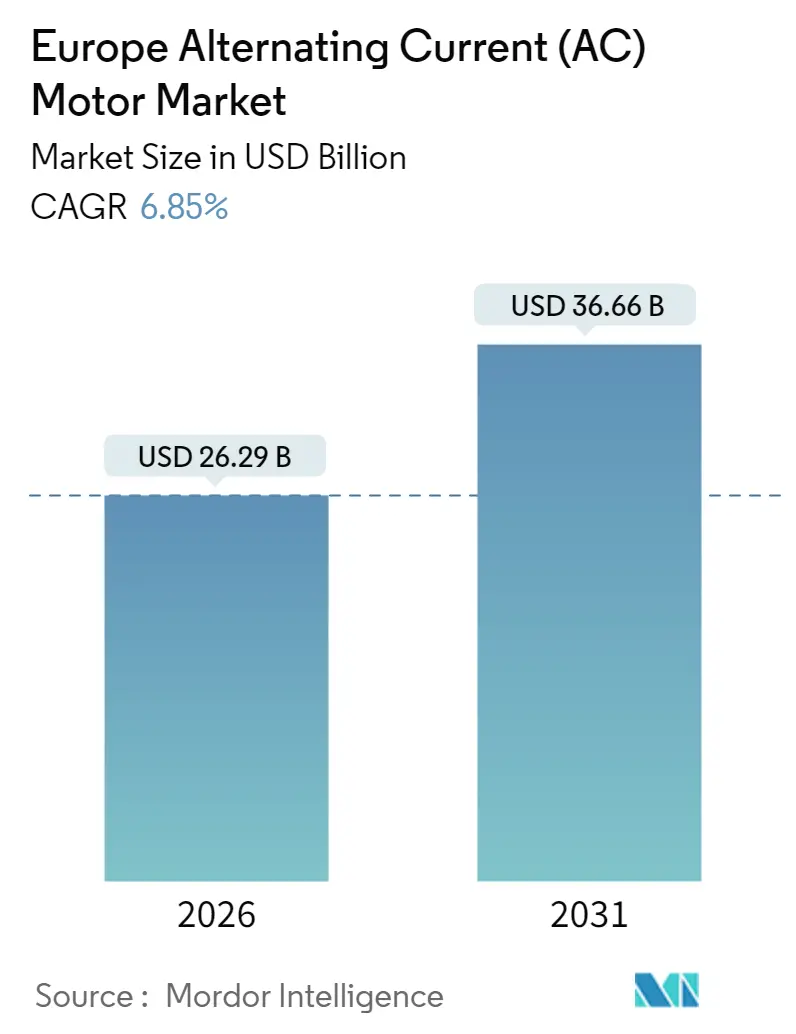 Europe Alternating Current (AC) Motor Market (2025 - 2030)