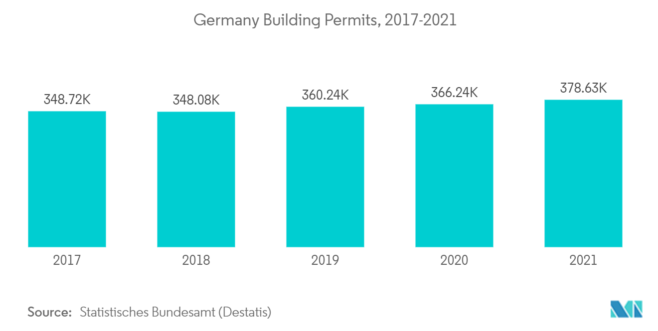 欧州アルミ複合板市場：ドイツの建築許可、2017年～2021年