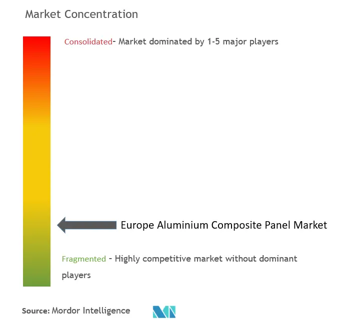 欧州アルミ複合パネル市場集中度