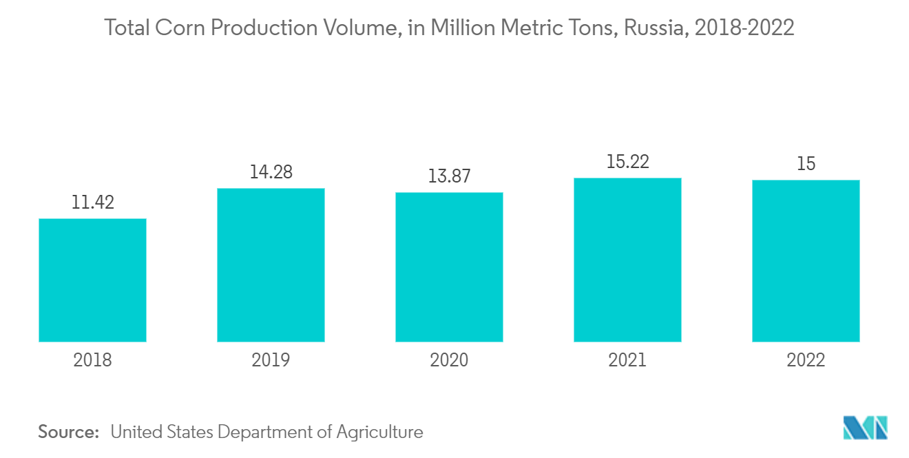 欧州の硝酸アンモニウム市場トウモロコシ総生産量（百万トン）：ロシア、2018年～2022年